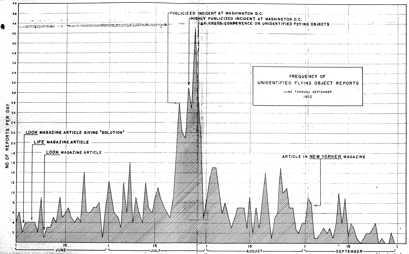 1952年のUFO報告件数を示す米空軍の頻度グラフ。